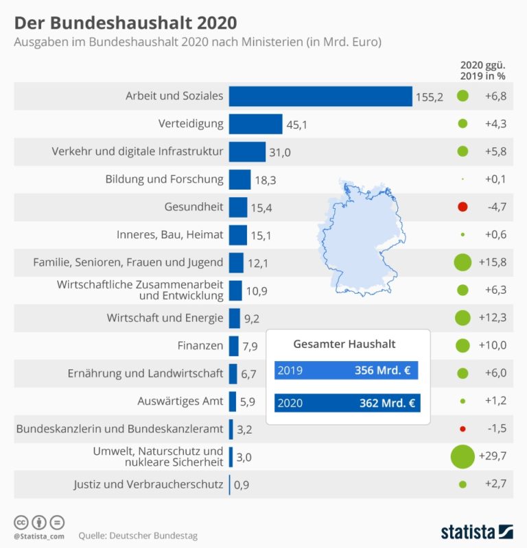 Der Bundeshaushalt 2020 Nach Ministerien - Smartsteuer Blog